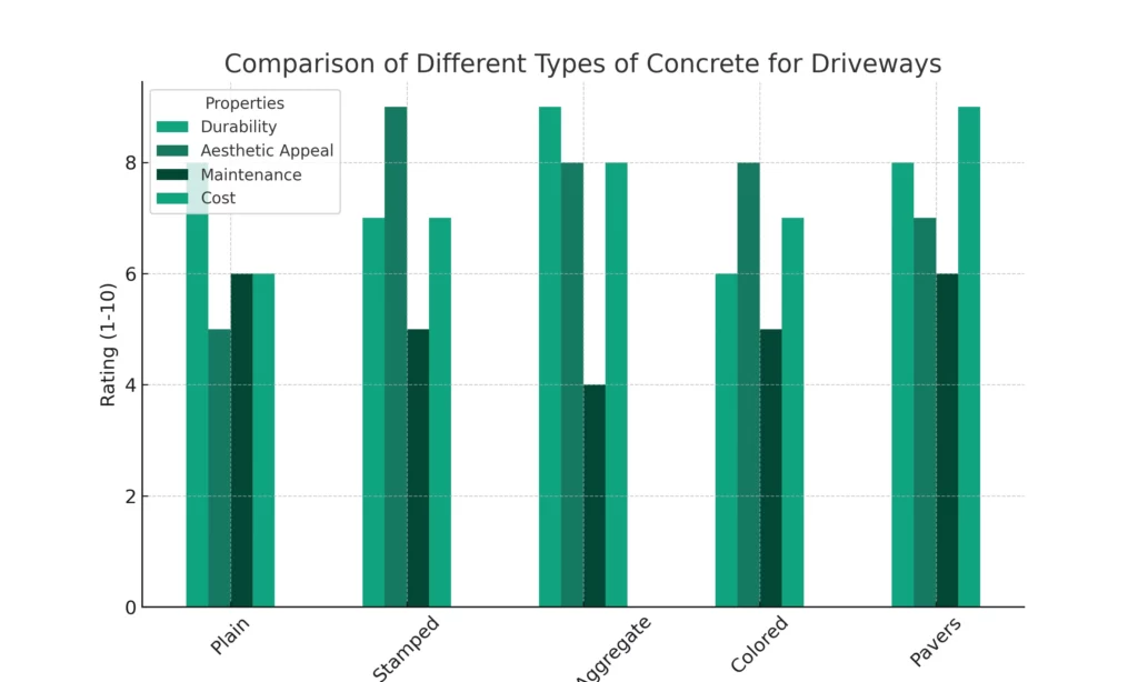 Bar chart comparing durability, aesthetic appeal, maintenance, and cost of plain, stamped, aggregate, colored concrete, and pavers for driveways.